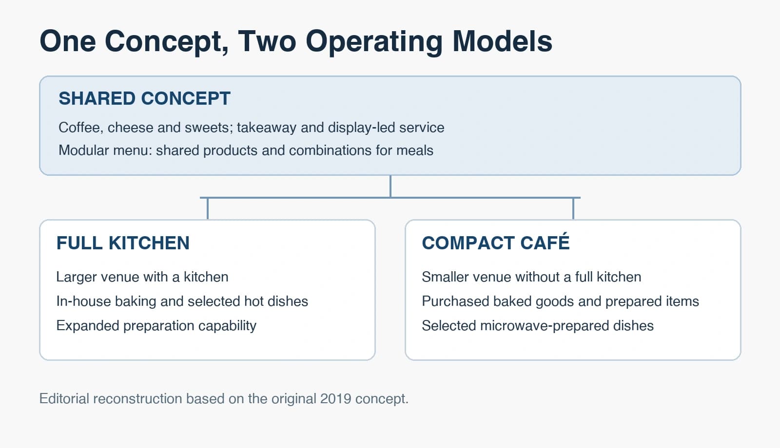 Diagram of a shared coffee, cheese and sweets concept branching into a larger full-kitchen venue and a smaller café without a full kitchen.