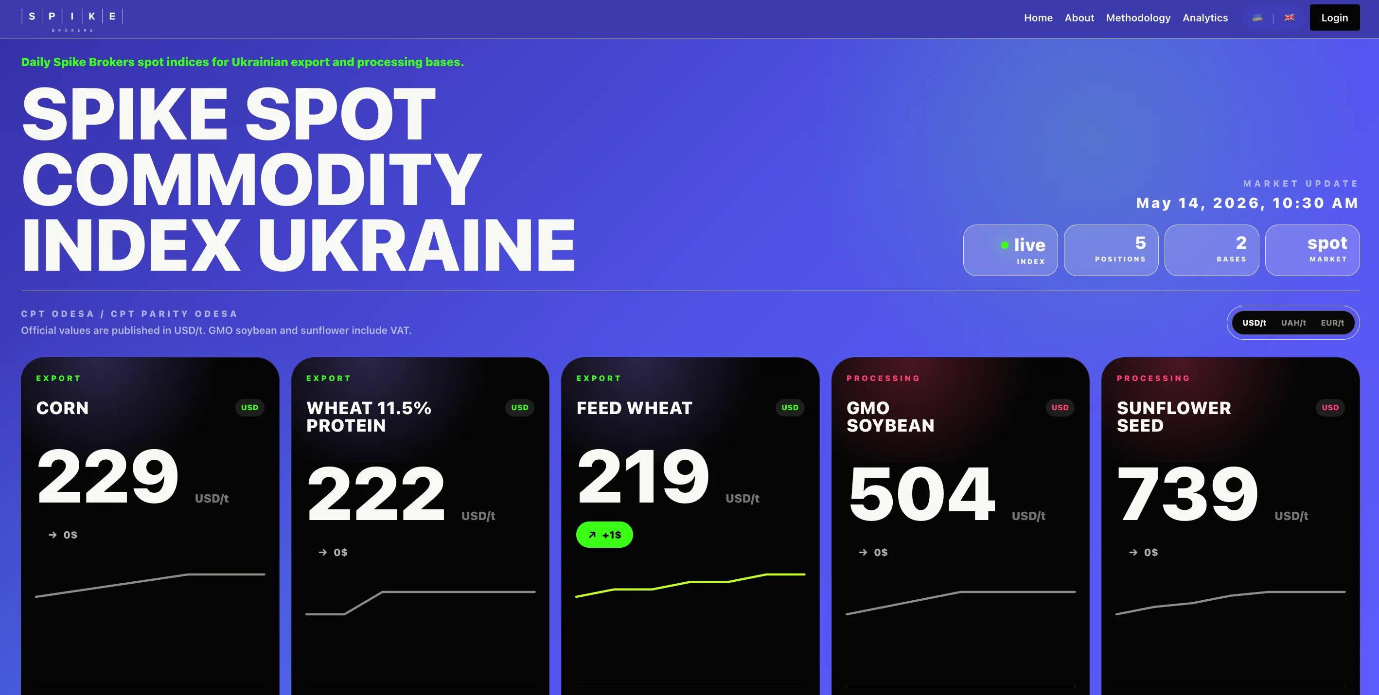 SPIKE SPOT COMMODITY INDEX UKRAINE market index interface
