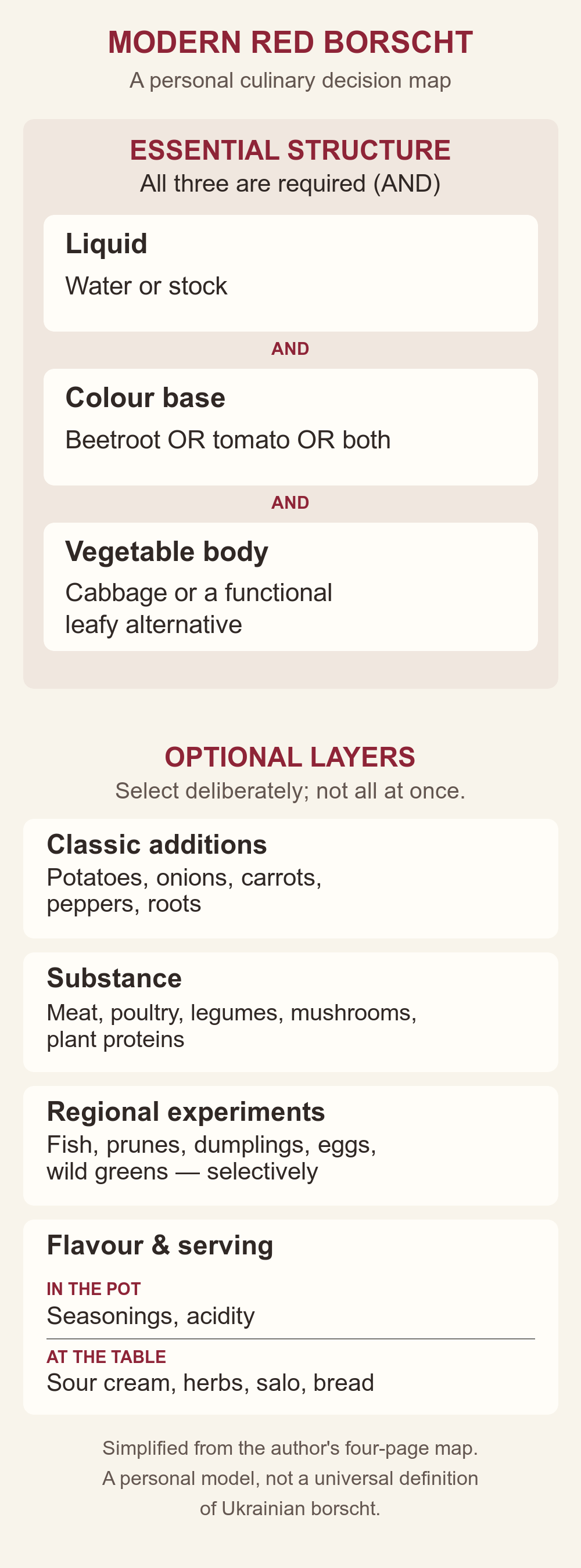Personal red-borscht decision map. All three are required: liquid AND beetroot or tomato or both AND cabbage or a functional leafy alternative. Classic additions, substance and regional experiments are optional choices. Seasonings and acidity go in the pot; sour cream, herbs, salo and bread accompany the finished dish. Not a universal definition.