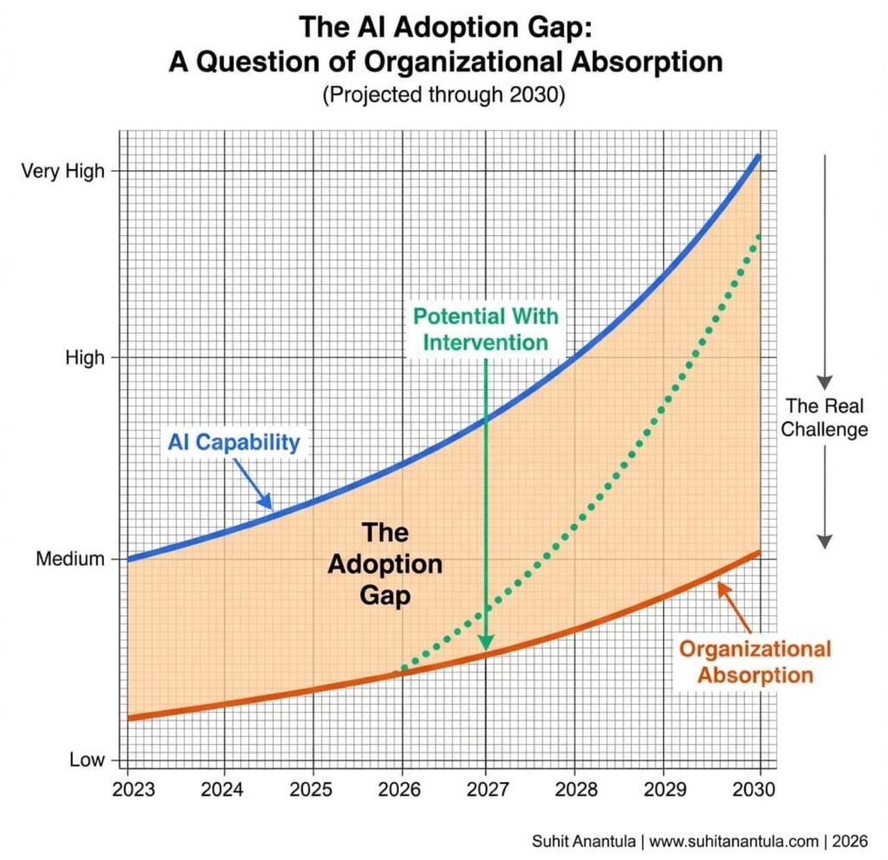 Suhit Anantula’s conceptual AI adoption gap diagram: AI capability rises faster than organizational absorption, with a potential intervention path projected through 2030